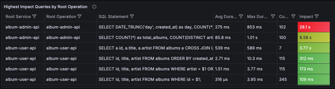 Highest impact queries by root operation