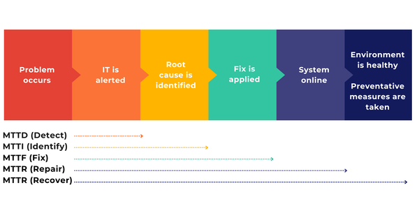 Flowchart depicting an IT incident response process: problem occurs, IT alerted, root cause identified, fix applied, system o