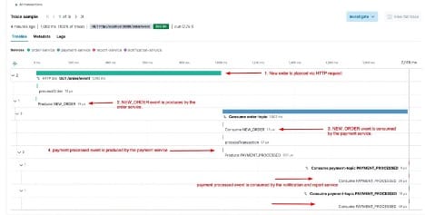 Figure 2: Example of distributed tracing for async communication