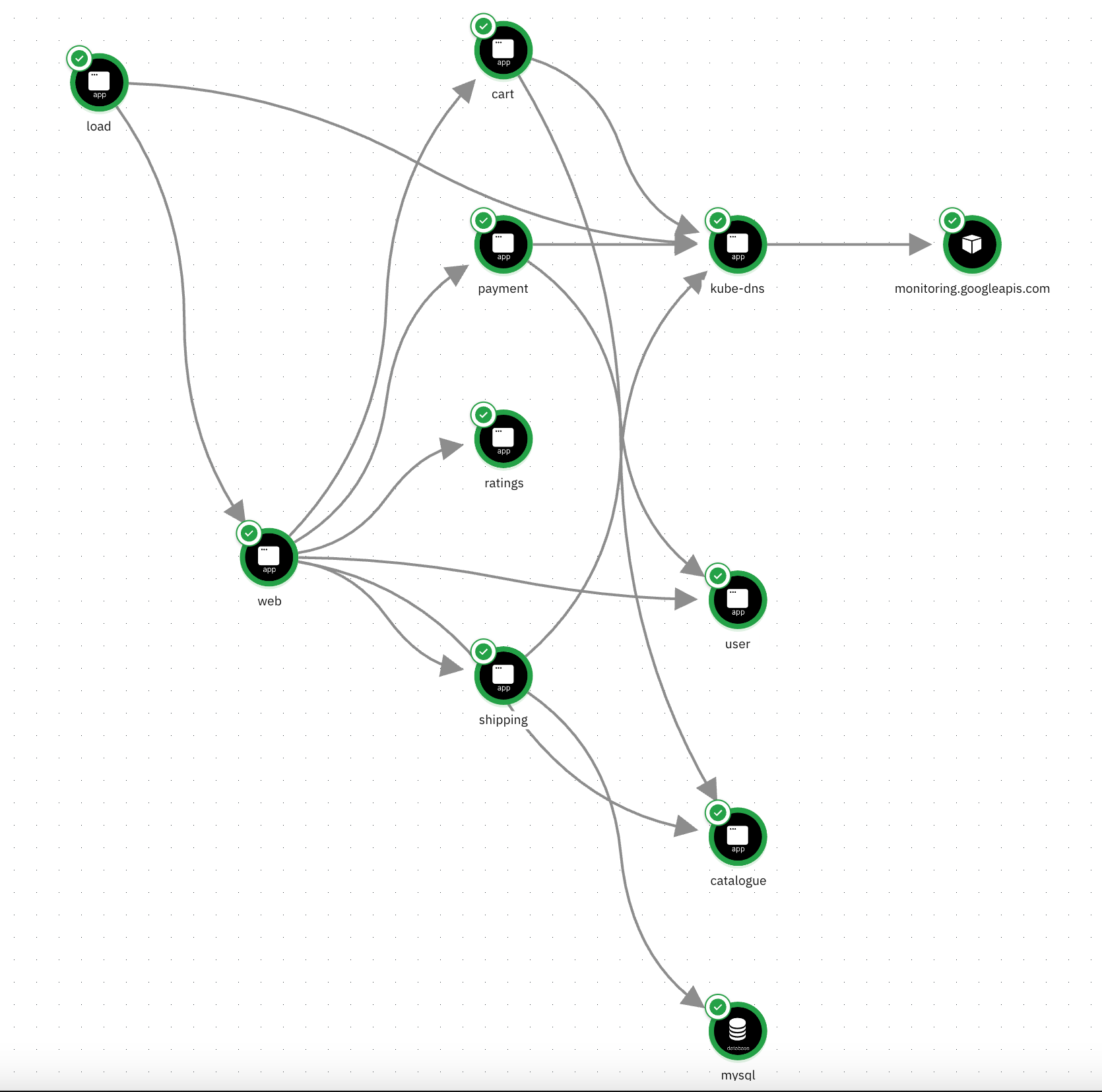 Example dependency graph depicting how application services interact