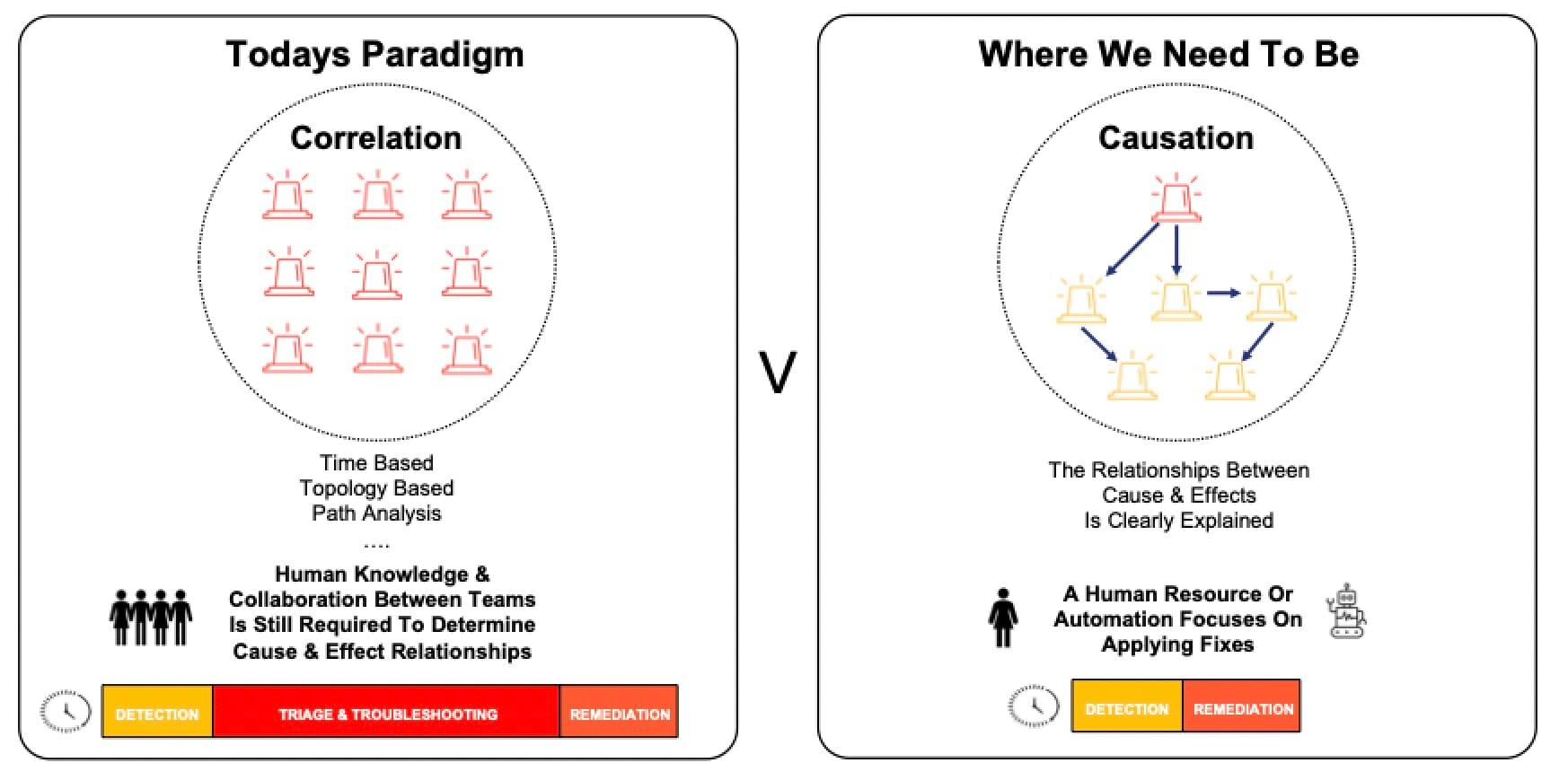 what troubleshooting looks like before and after causal AI 