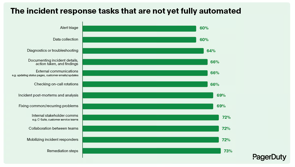 Incident response tasks that aren't automated