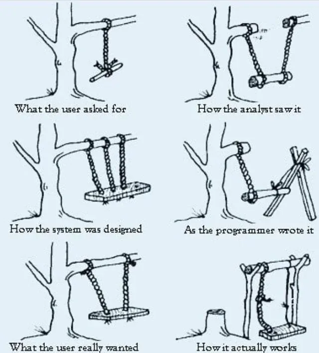 A six-panel comic showing variations of a tree swing, highlighting differences in user requests, analyst views, design, programming, desires, and final outcome.